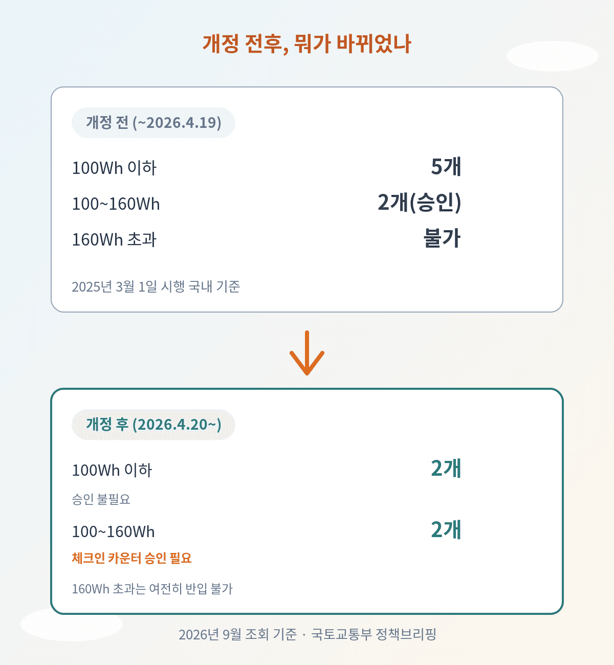 보조배터리 기내반입 개정 전후 Wh 기준 비교
