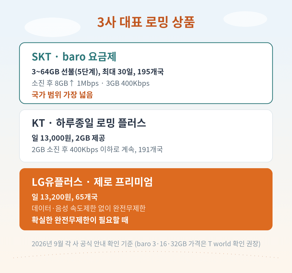 SKT KT LG유플러스 로밍 요금제 3사 비교