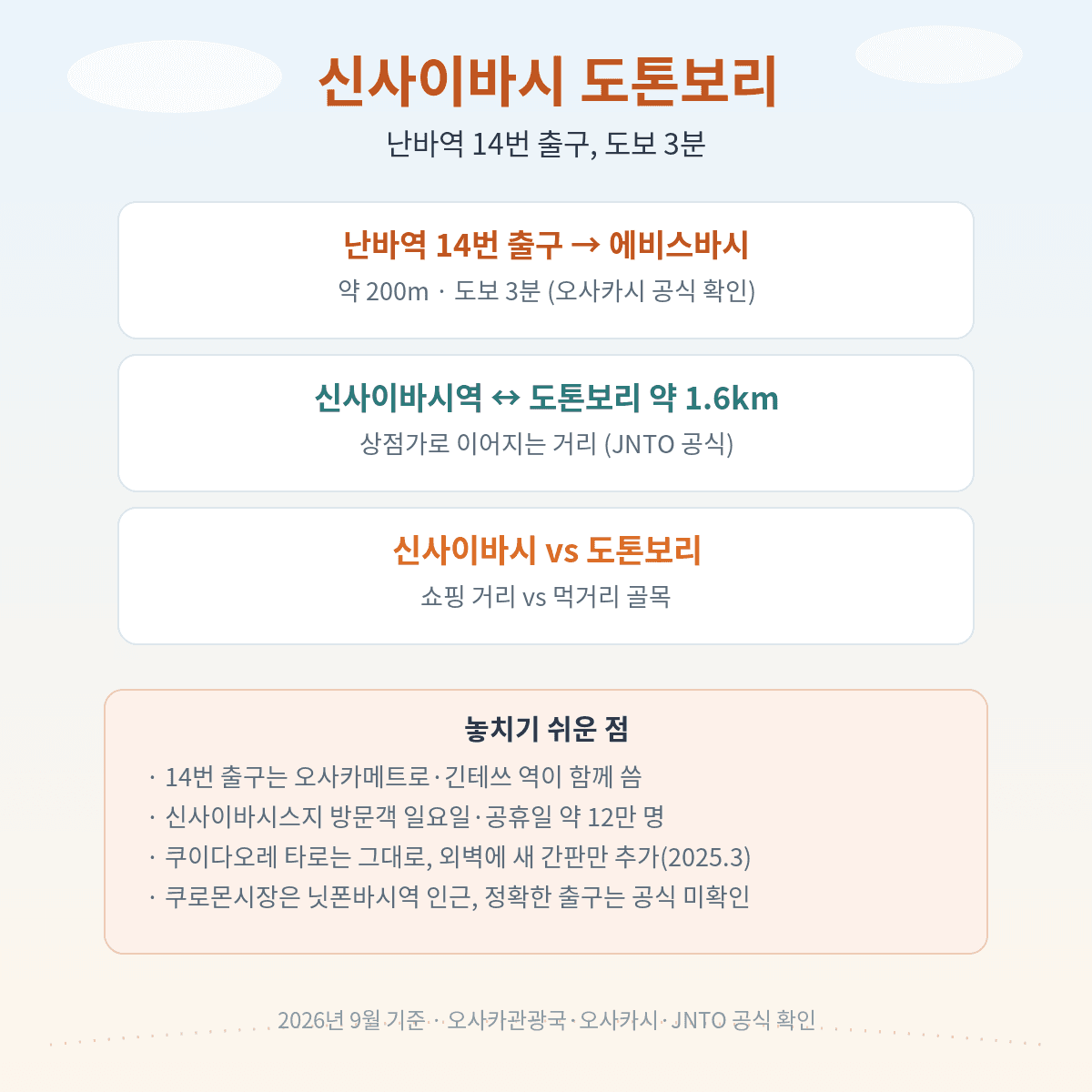 신사이바시 도톤보리 난바역 14번 출구 도보 3분 경계 위치