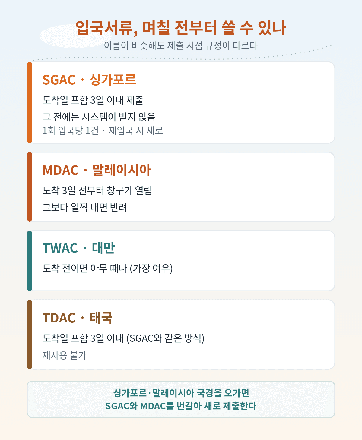 싱가포르 입국신고서 SGAC와 말레이시아 MDAC 대만 TWAC 태국 TDAC의 제출 시점 비교, SGAC는 도착일 포함 3일 이내