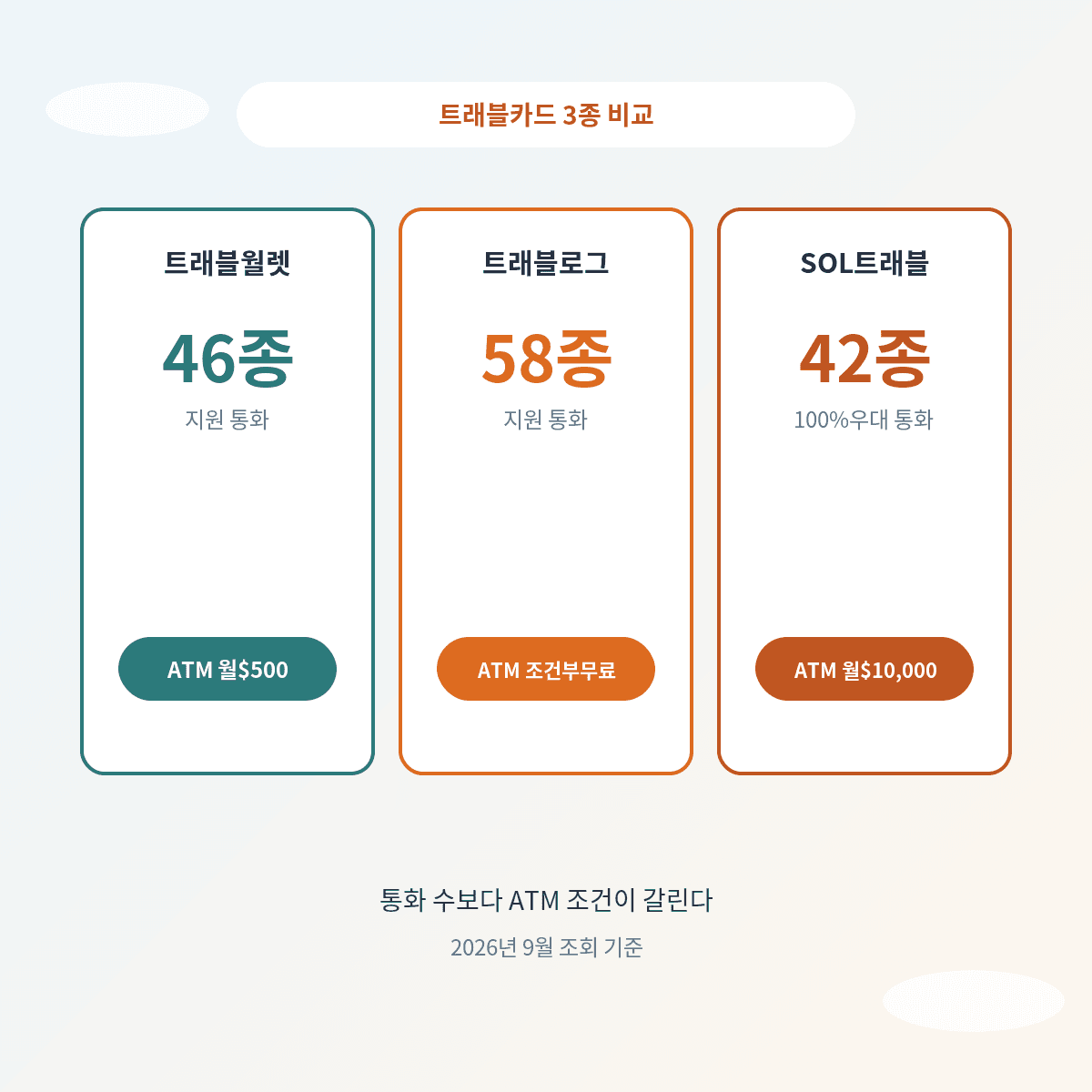 트래블월렛 트래블로그 SOL트래블 카드 스펙 비교