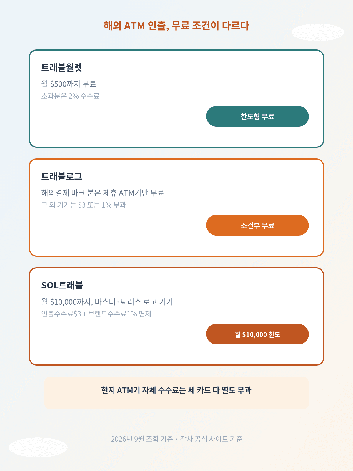트래블월렛 트래블로그 SOL트래블 해외 ATM 인출 수수료 조건 비교