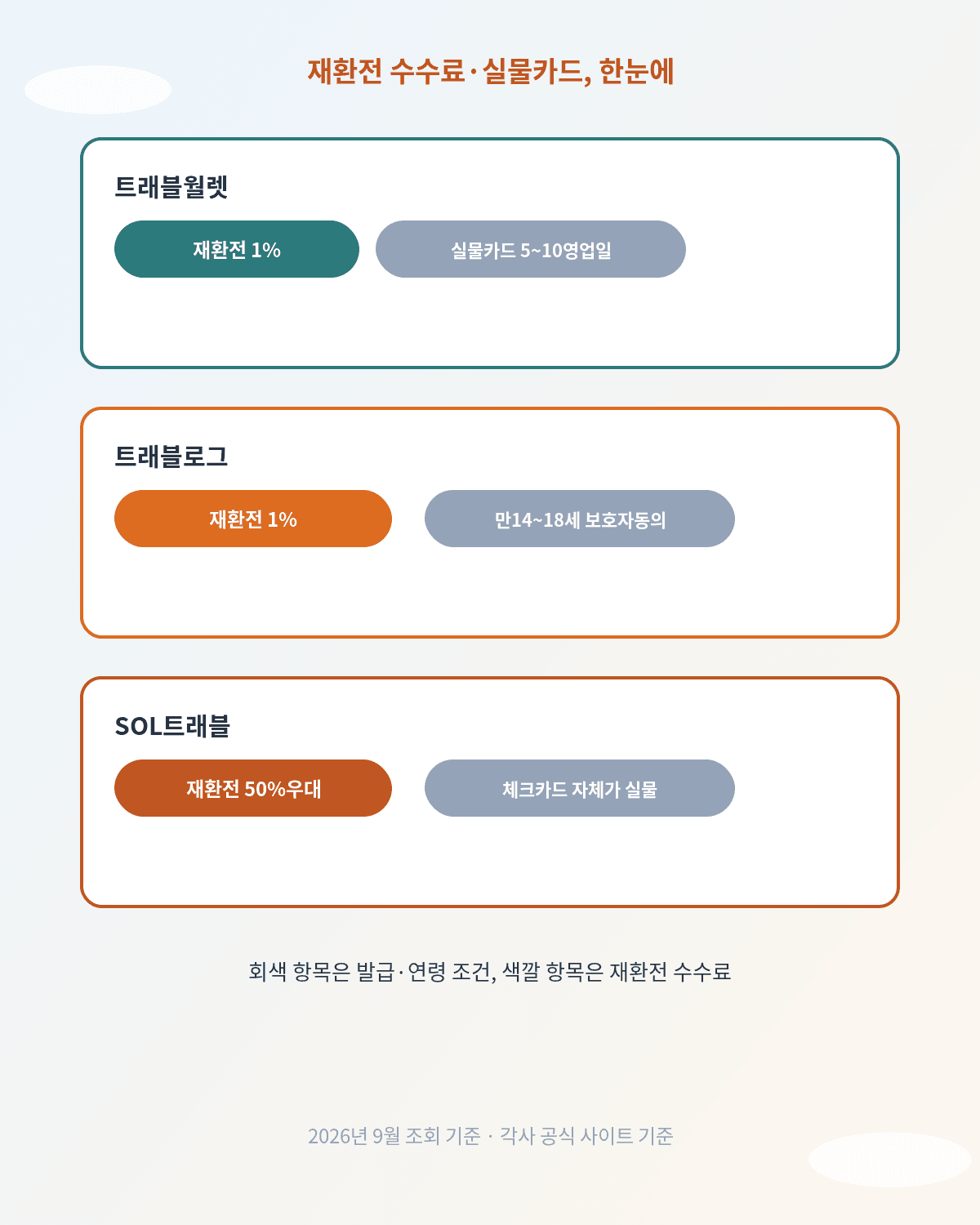 트래블월렛 트래블로그 SOL트래블 재환전 수수료 실물카드 비교