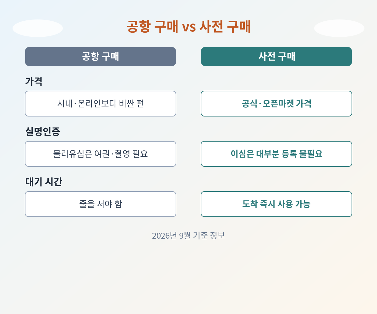 베트남 이심 공항 구매와 사전 구매 조건별 비교