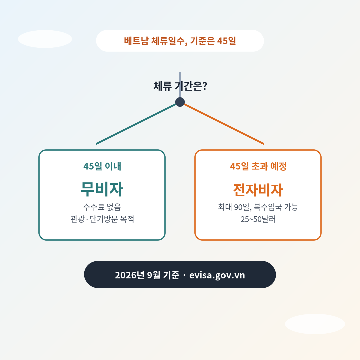 베트남 전자비자와 무비자 갈림길, 45일 기준 선택 기준