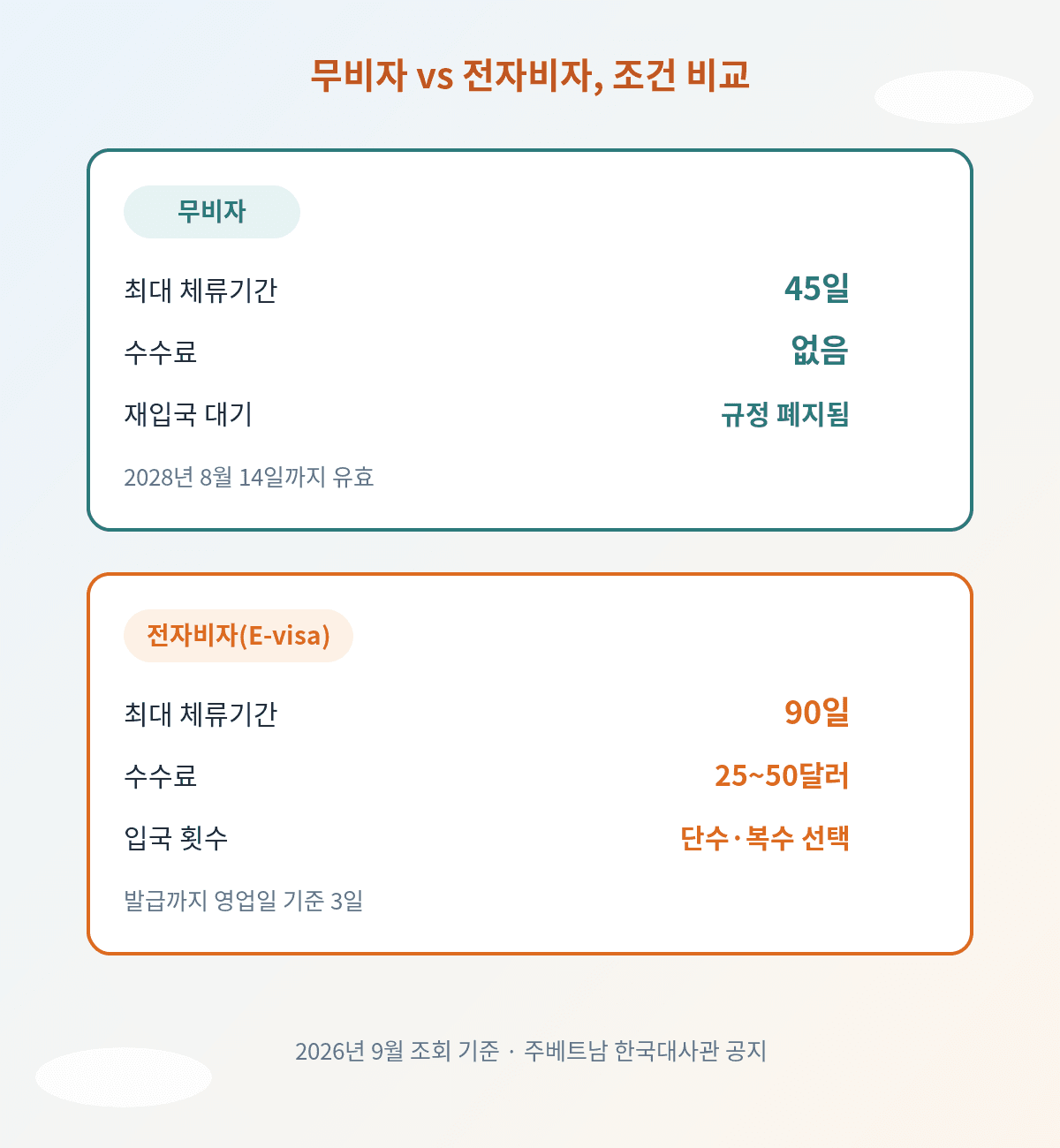 베트남 무비자와 전자비자 조건 비교표