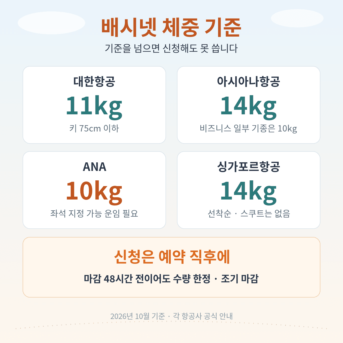 배시넷 신청 기준, 항공사별 아기 체중 10kg 11kg 14kg 출발 48시간 전 신청