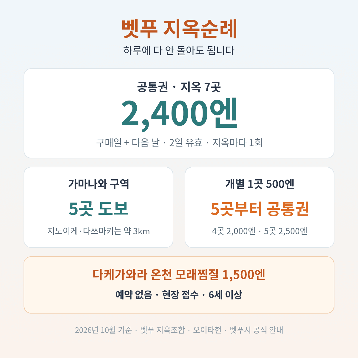 벳푸 지옥순례 공통권 2,400엔 2일 유효, 지옥 7곳 두 구역과 개별 500엔 비교