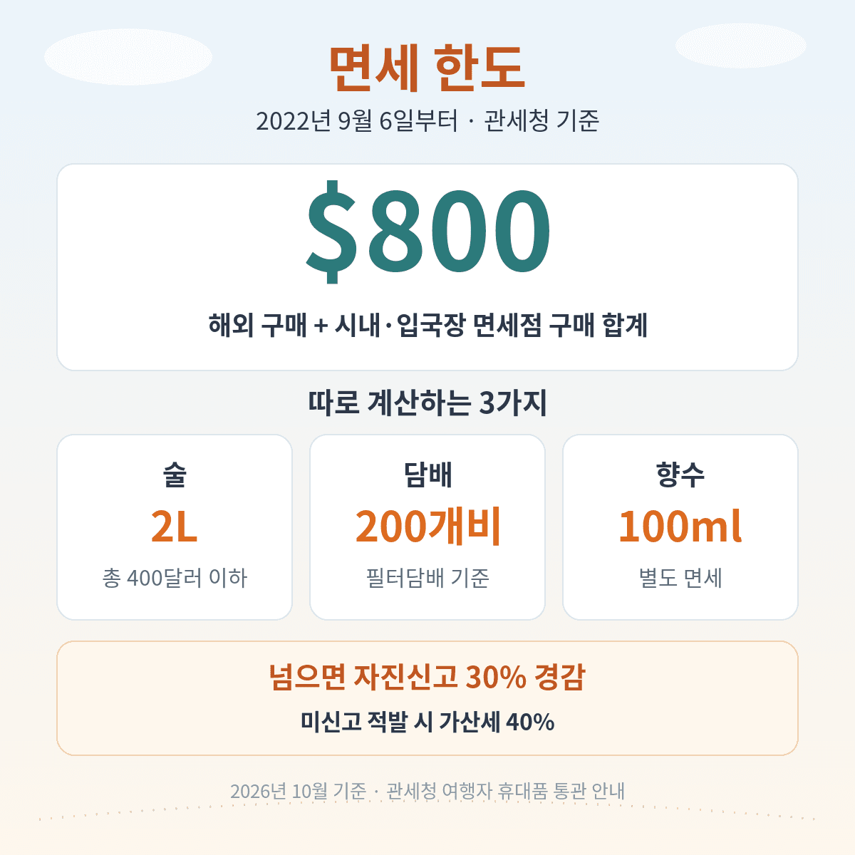 면세 한도 800달러, 술 2L 400달러 담배 200개비 향수 100ml 별도 면세점 한도 포함
