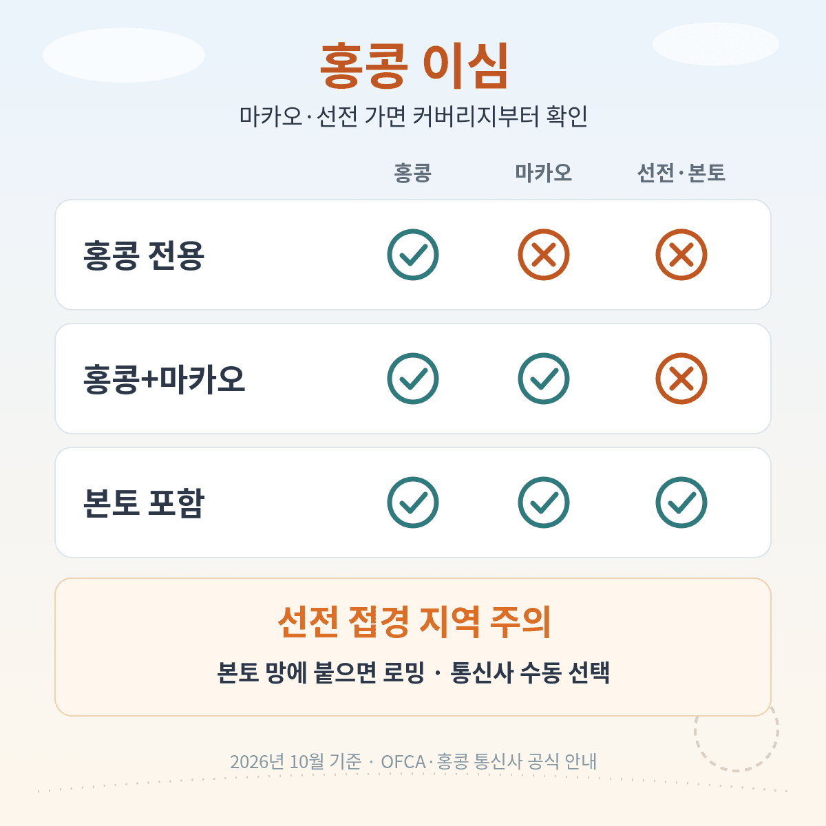 홍콩 이심 커버리지 3종류, 홍콩 전용 홍콩+마카오 본토 포함 마카오 선전 이동 기준